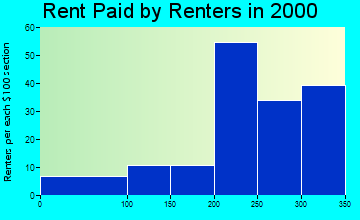 Correctionville rent paid by renters graph