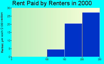 Corwith rent paid by renters graph