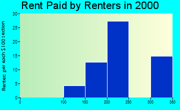 Coulter rent paid by renters graph