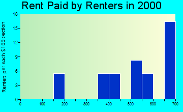 Noatak rent paid by renters graph