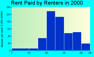Cresco rent paid by renters graph