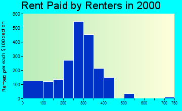Creston rent paid by renters graph