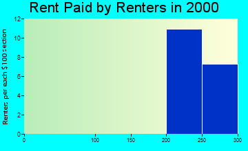 Cromwell rent paid by renters graph