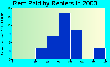 Crystal Lake rent paid by renters graph