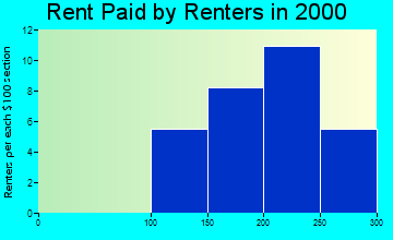 Cushing rent paid by renters graph