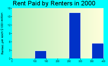 Cylinder rent paid by renters graph
