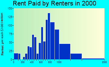 Nome rent paid by renters graph
