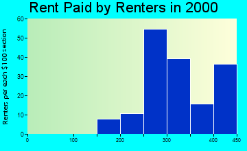 Dakota City rent paid by renters graph
