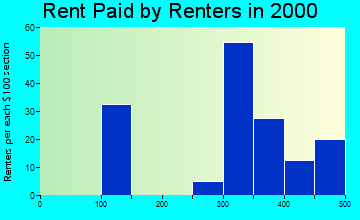 Danville rent paid by renters graph