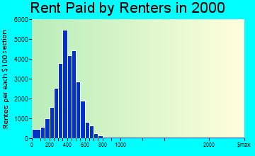 Davenport rent paid by renters graph