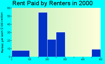 Davis City rent paid by renters graph