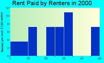 Decatur City rent paid by renters graph