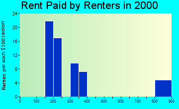 Nondalton rent paid by renters graph