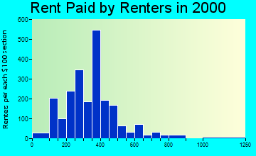 Decorah rent paid by renters graph