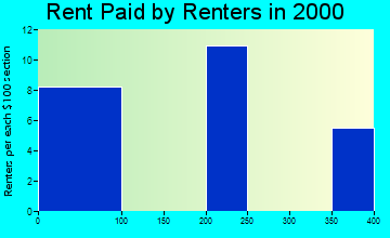 Dedham rent paid by renters graph