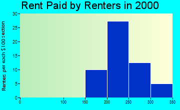 Deep River rent paid by renters graph