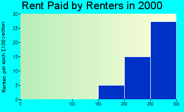 Defiance rent paid by renters graph