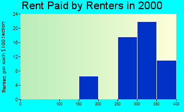 Delhi rent paid by renters graph
