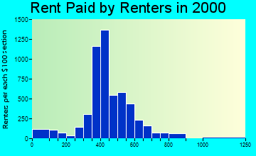 Center Point rent paid by renters graph