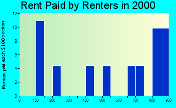 Noorvik rent paid by renters graph