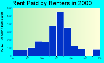 Denison rent paid by renters graph