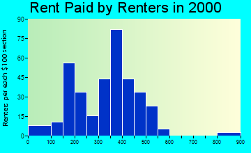 Denver rent paid by renters graph