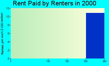 Derby rent paid by renters graph