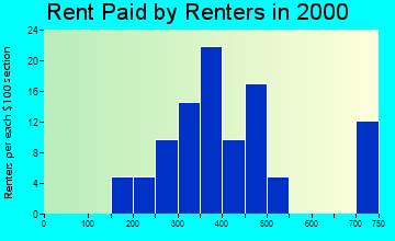 De Soto rent paid by renters graph
