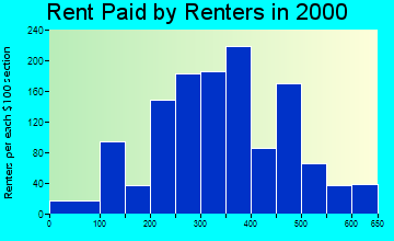 De Witt rent paid by renters graph