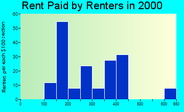 Dexter rent paid by renters graph