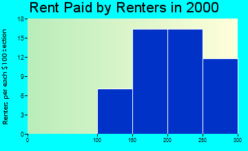Diagonal rent paid by renters graph