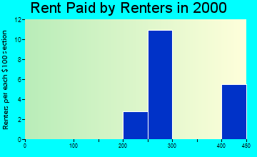 Dickens rent paid by renters graph