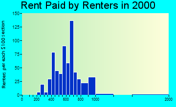 North Pole rent paid by renters graph