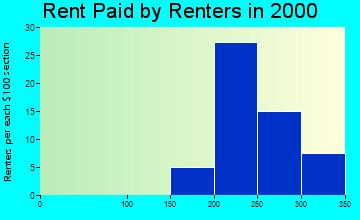 Doon rent paid by renters graph