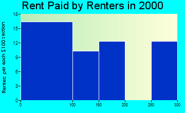 Douds rent paid by renters graph
