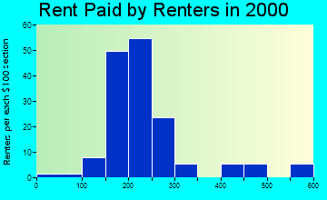 Dow City rent paid by renters graph