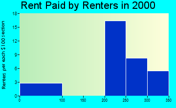 Drakesville rent paid by renters graph