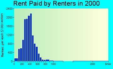 Dubuque rent paid by renters graph