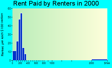Dumont rent paid by renters graph