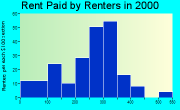 Dunlap rent paid by renters graph