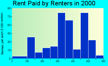 Durant rent paid by renters graph