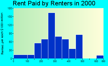 Dyersville rent paid by renters graph