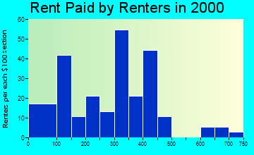 Earlham rent paid by renters graph