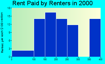 Earling rent paid by renters graph