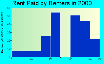 Earlville rent paid by renters graph