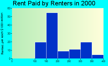 Early rent paid by renters graph