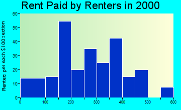 Eddyville rent paid by renters graph