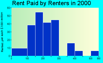Eldon rent paid by renters graph