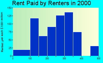 Eldora rent paid by renters graph
