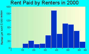 Eldridge rent paid by renters graph